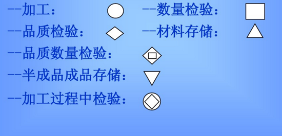 QC工程圖所使用的圖符所代表的流程