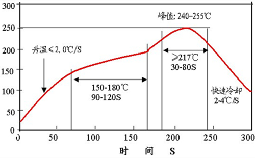 回流焊溫度曲線圖