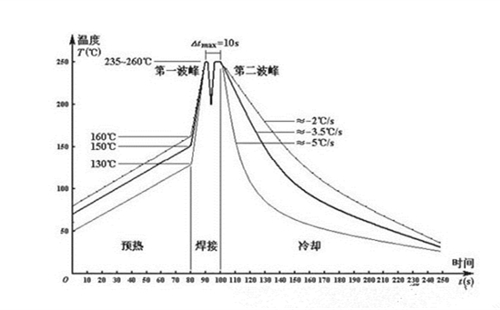 波峰焊溫度曲線