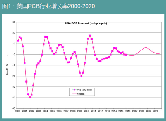 PCBA加工前景