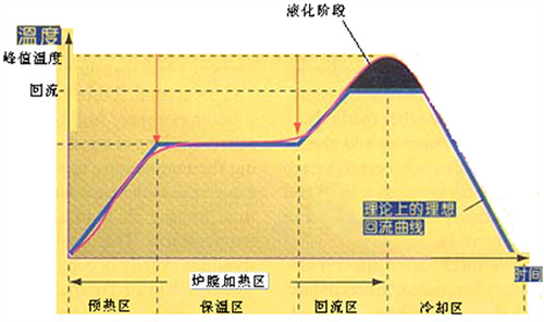 爐溫曲線