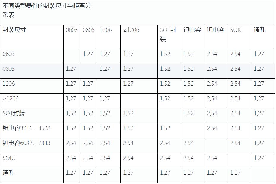 PCBA焊盤間距