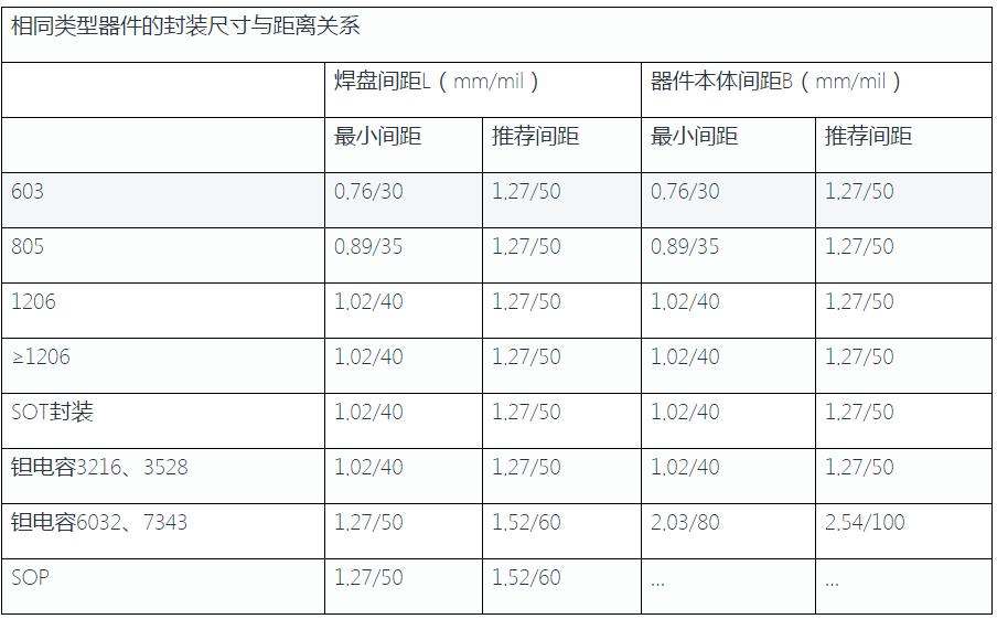 PCBA焊盤間距