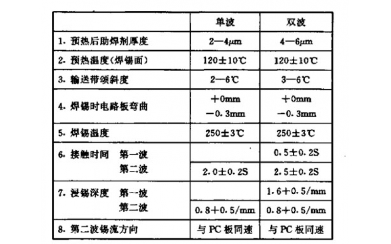 如何選擇一款波峰焊機(jī)？