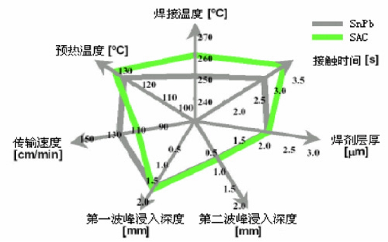 有鉛錫膏與無鉛錫膏的工藝流程有何根本區(qū)別？