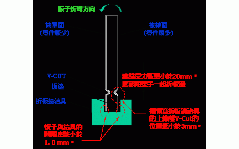 [技術(shù)]電路板去板邊 -- 手動(dòng)去板邊 (Manually V-cut breaking)