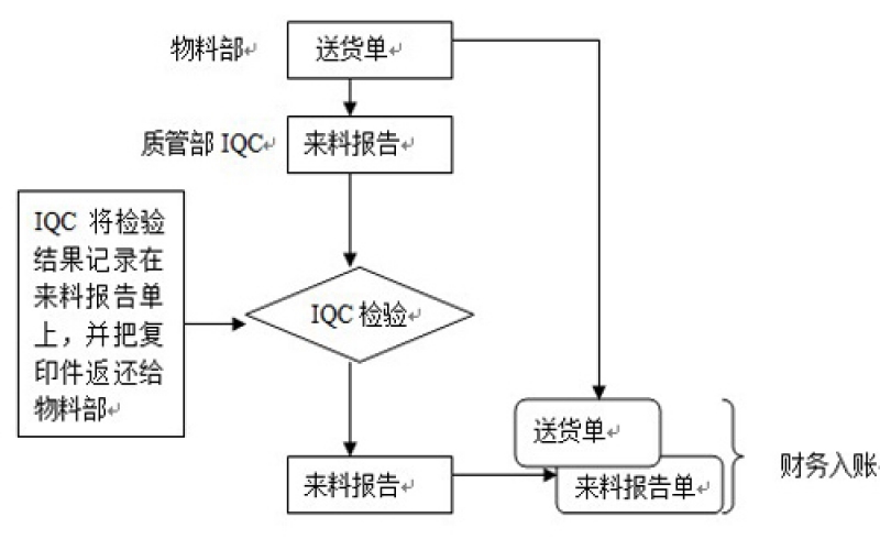 組裝工廠設置IQC的目的是什么？