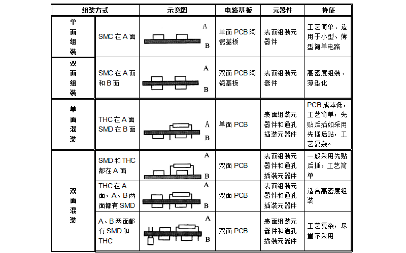 SMT組裝方式對(duì)比