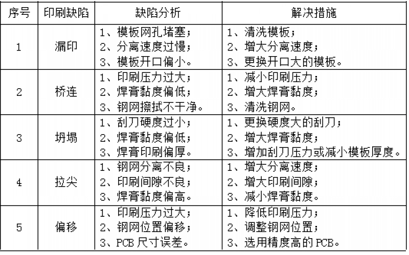 常見(jiàn)的印刷缺陷及解決措施