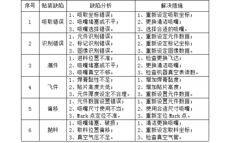 常見的貼裝缺陷分析及解決措施