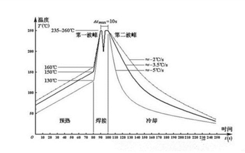 正確認識波峰焊的溫度曲線