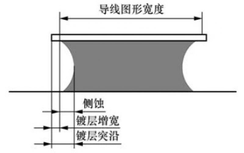 雙面印制板制造的關(guān)鍵工藝簡述