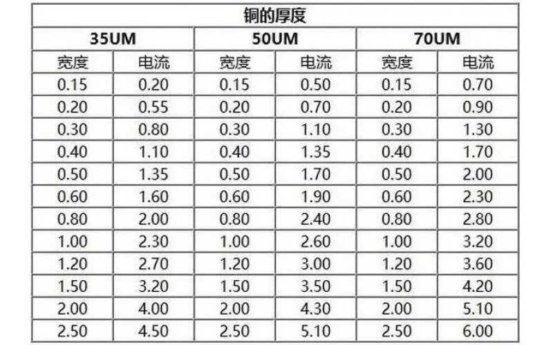 PCB銅皮厚度規(guī)格，銅箔厚度與電流關(guān)系表