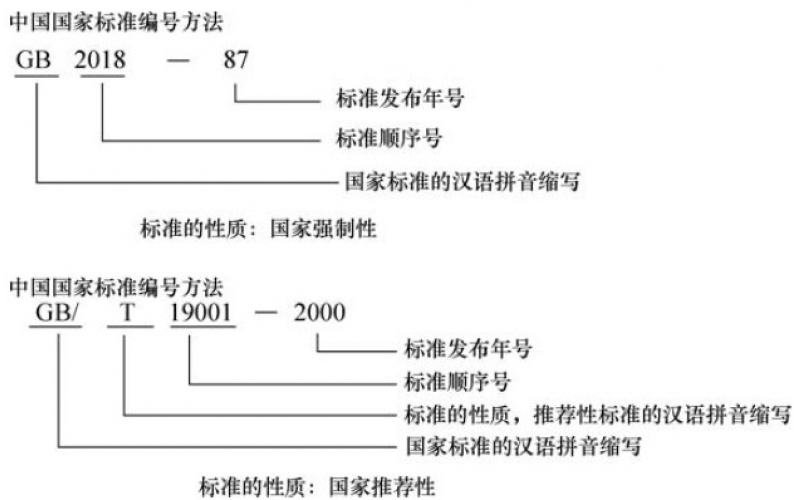 我國(guó)國(guó)家標(biāo)準(zhǔn)的編號(hào)方式