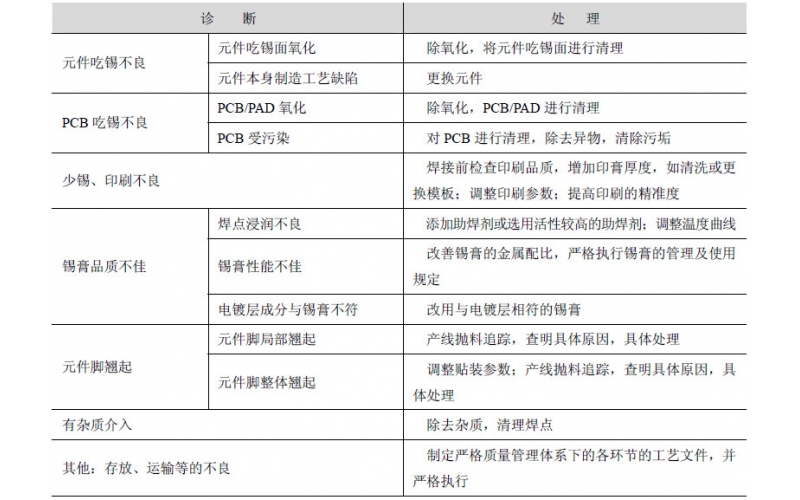 常見(jiàn)回流焊接不良的診斷與處理