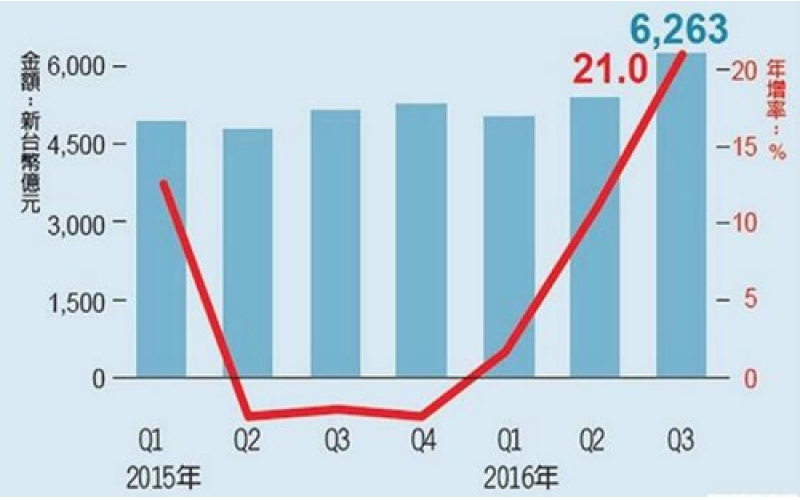 臺灣Q3集成電路出口 年增21％