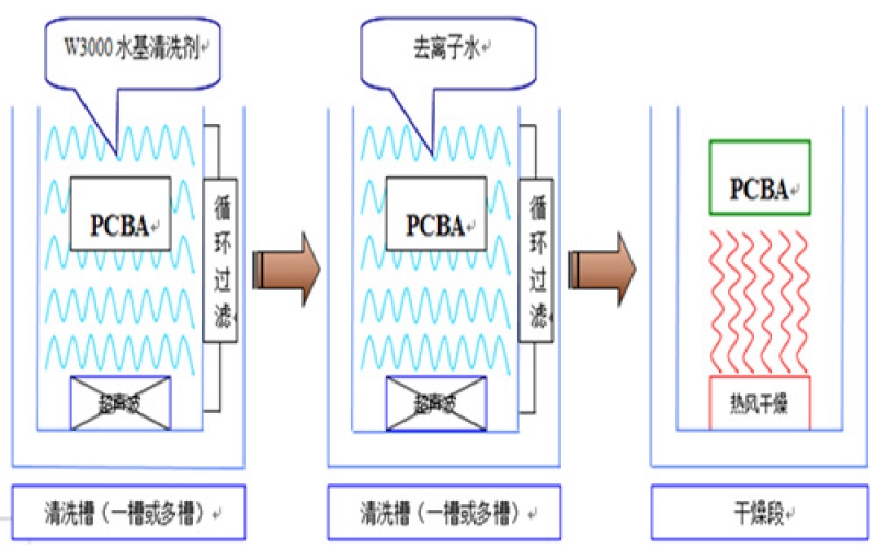 PCBA清洗標準及常見方法