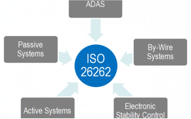 IP與EDA工具廠商應(yīng)如何通過(guò)ISO 26262標(biāo)準(zhǔn)？