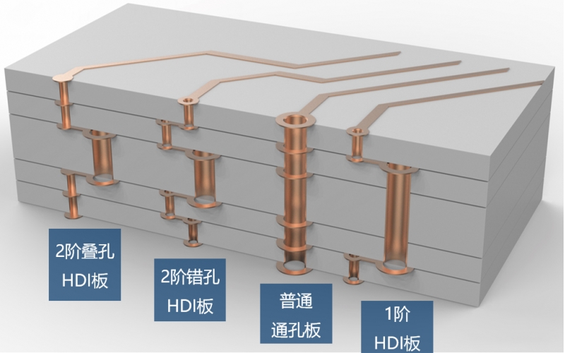 3D立體圖助你了解高端PCB板的設(shè)計(jì)工藝