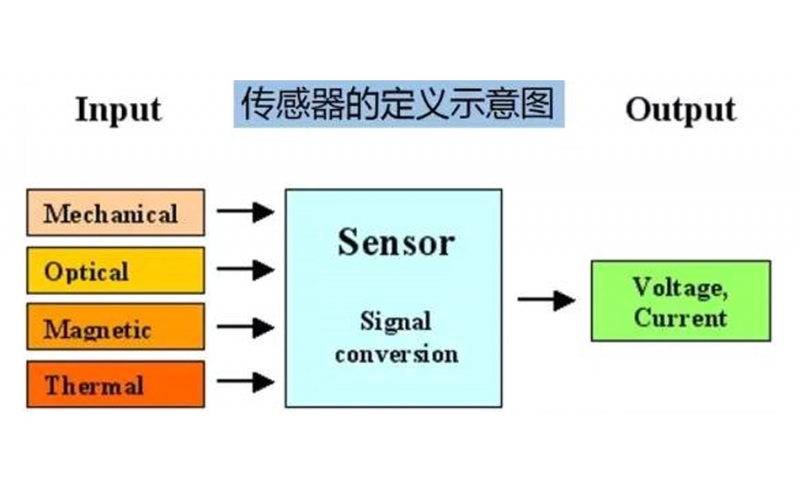 超強(qiáng)！傳感器知識全面總結(jié)（建議收藏）